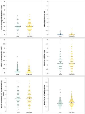 A Prospective Cohort Study Investigating the Behavioural Development of Bitches in a Guide Dog Training Programme Neutered Prepubertally or Post-Pubertally